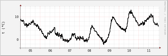 wykres przebiegu zmian windchill temp.