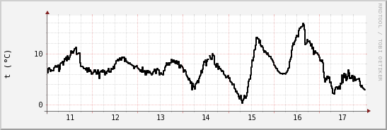 wykres przebiegu zmian windchill temp.