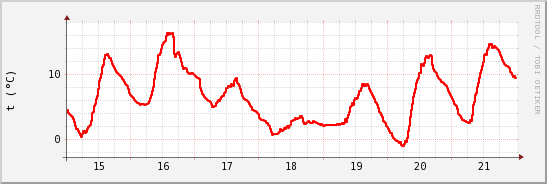 wykres przebiegu zmian temp powietrza