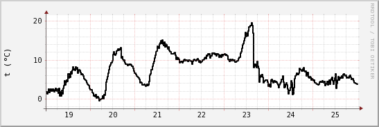 wykres przebiegu zmian windchill temp.