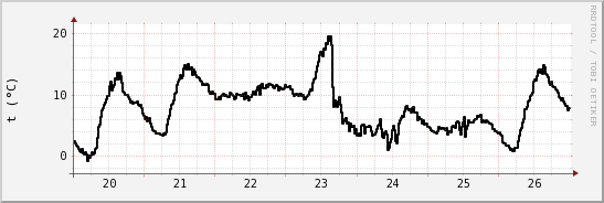 wykres przebiegu zmian windchill temp.
