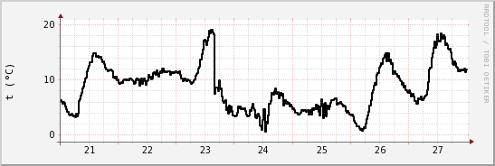 wykres przebiegu zmian windchill temp.