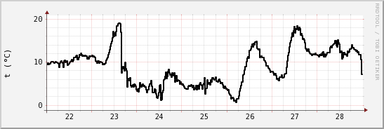 wykres przebiegu zmian windchill temp.