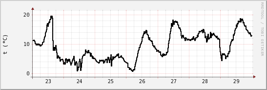 wykres przebiegu zmian windchill temp.