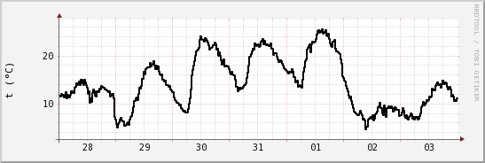 wykres przebiegu zmian windchill temp.