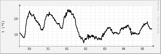 wykres przebiegu zmian windchill temp.