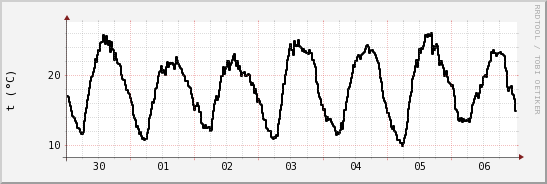wykres przebiegu zmian windchill temp.