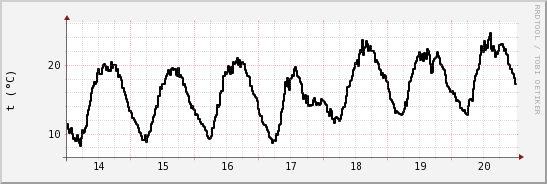 wykres przebiegu zmian windchill temp.