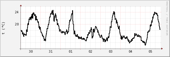 wykres przebiegu zmian windchill temp.