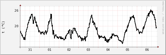 wykres przebiegu zmian windchill temp.