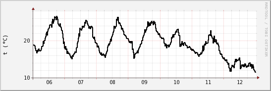 wykres przebiegu zmian windchill temp.