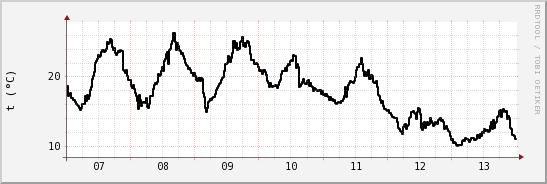 wykres przebiegu zmian windchill temp.