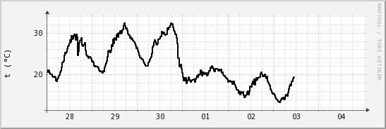 wykres przebiegu zmian windchill temp.