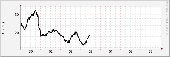 wykres przebiegu zmian windchill temp.