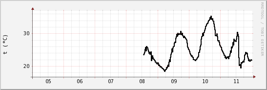 wykres przebiegu zmian windchill temp.