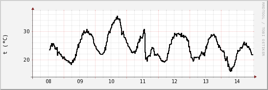 wykres przebiegu zmian windchill temp.