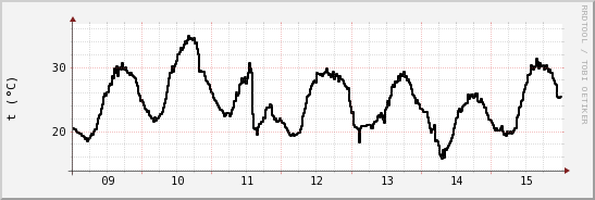 wykres przebiegu zmian windchill temp.