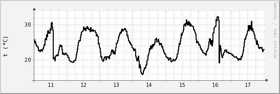 wykres przebiegu zmian windchill temp.