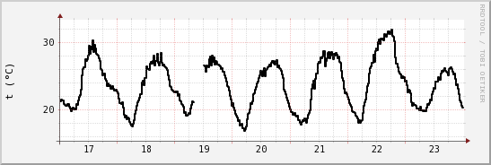 wykres przebiegu zmian windchill temp.