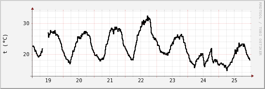 wykres przebiegu zmian windchill temp.