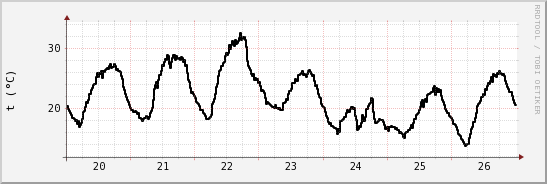 wykres przebiegu zmian windchill temp.