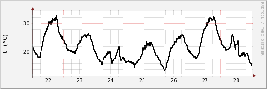 wykres przebiegu zmian windchill temp.