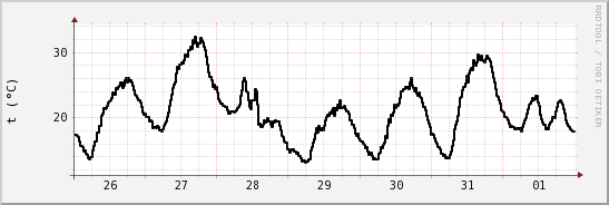 wykres przebiegu zmian windchill temp.