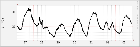 wykres przebiegu zmian windchill temp.