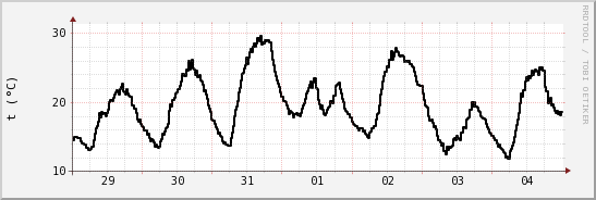 wykres przebiegu zmian windchill temp.