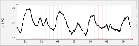 wykres przebiegu zmian windchill temp.