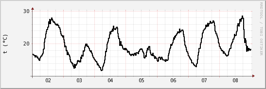wykres przebiegu zmian windchill temp.
