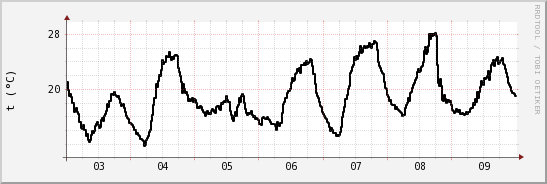 wykres przebiegu zmian windchill temp.