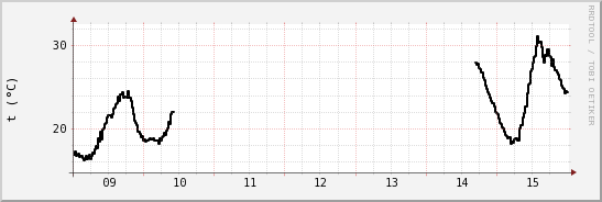 wykres przebiegu zmian windchill temp.