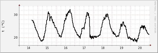 wykres przebiegu zmian windchill temp.