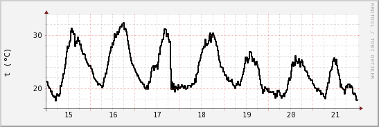 wykres przebiegu zmian windchill temp.