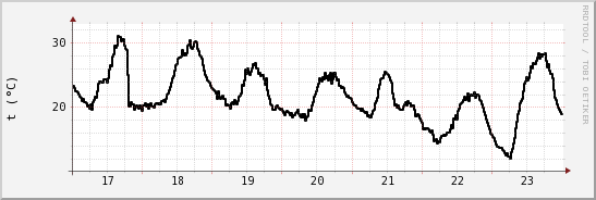 wykres przebiegu zmian windchill temp.