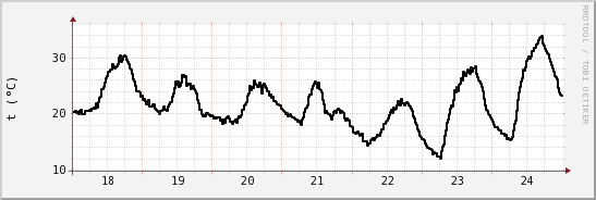 wykres przebiegu zmian windchill temp.