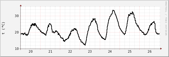 wykres przebiegu zmian windchill temp.