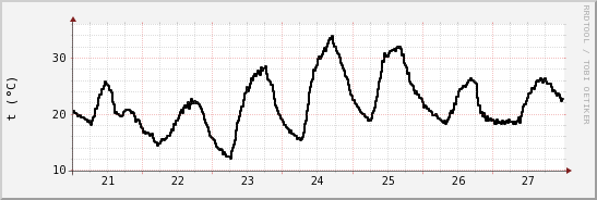 wykres przebiegu zmian windchill temp.