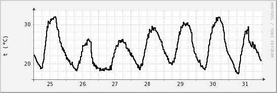 wykres przebiegu zmian windchill temp.