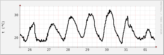 wykres przebiegu zmian windchill temp.