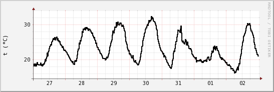 wykres przebiegu zmian windchill temp.