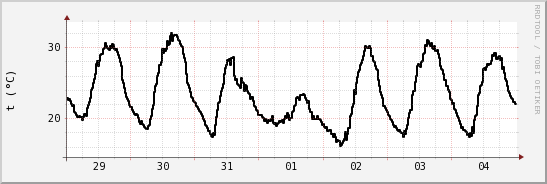 wykres przebiegu zmian windchill temp.