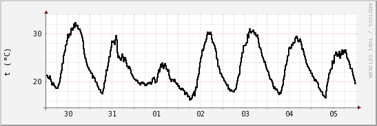 wykres przebiegu zmian windchill temp.