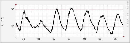 wykres przebiegu zmian windchill temp.