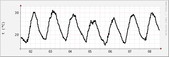 wykres przebiegu zmian windchill temp.