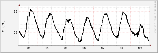 wykres przebiegu zmian windchill temp.