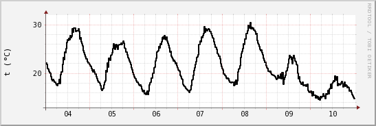 wykres przebiegu zmian windchill temp.