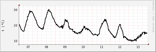 wykres przebiegu zmian windchill temp.