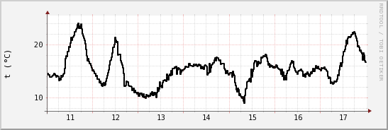 wykres przebiegu zmian windchill temp.